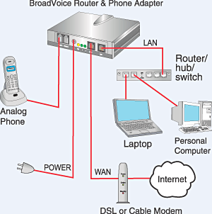 VoIP