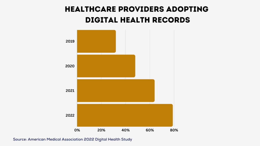 Digital Health Records 