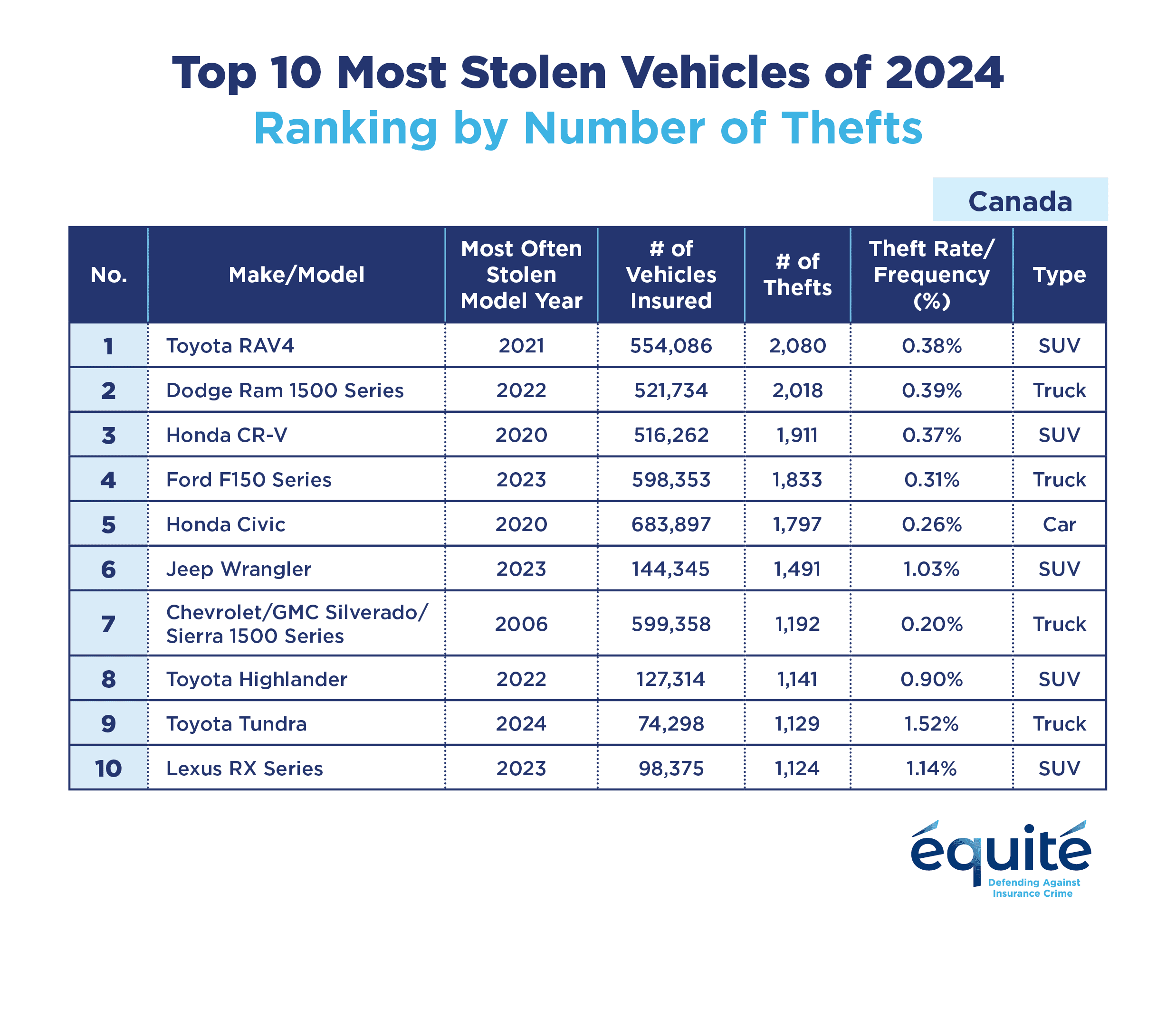 Top 10 Most Stolen Vehicles List
